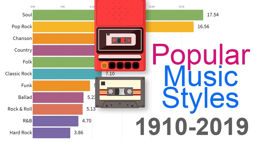 most popular music styles graph
